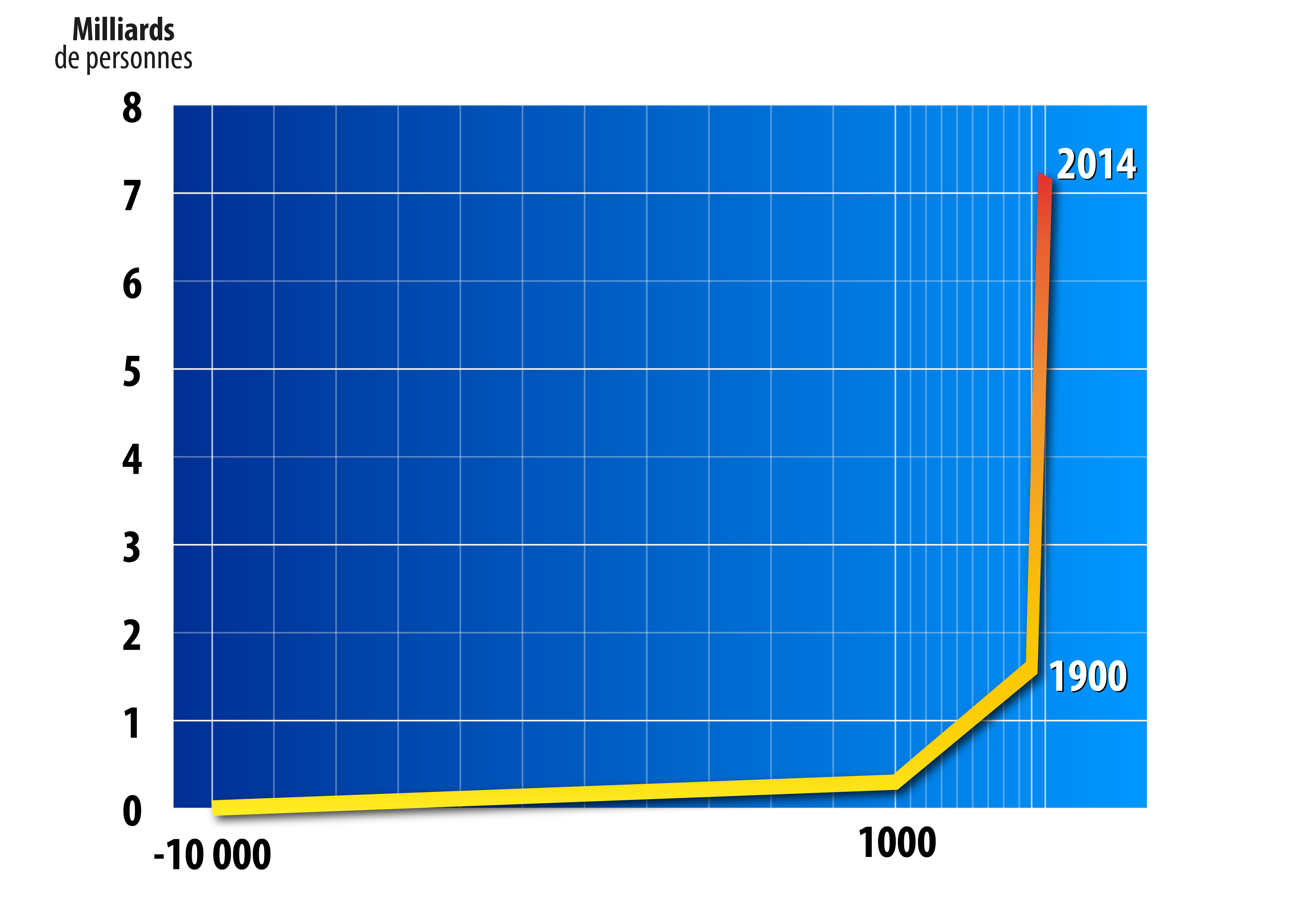Population mondiale de -10000 à 2014